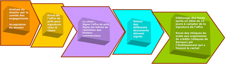 fonctionnement-du-rachat-de-credits-sans-garantie-1